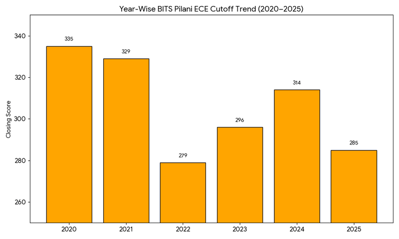 Year-Wise BITS Pilani ECE Cutoff Trend (2020–2025)
