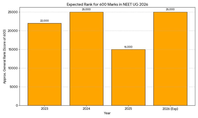 Expected Rank for 600 Marks in NEET UG 2026
