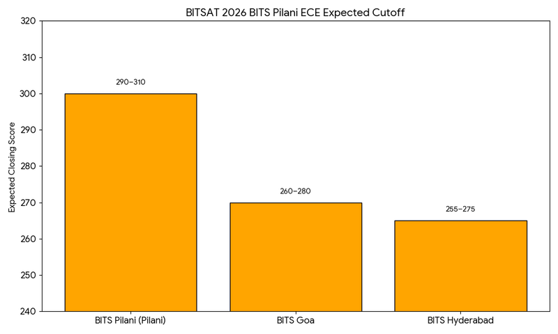 BITSAT 2026 BITS Pilani ECE Expected Cutoff