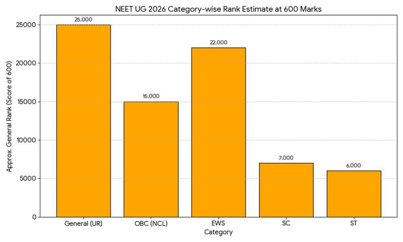 NEET UG 2026 Category-wise Rank Estimate at 600 Marks