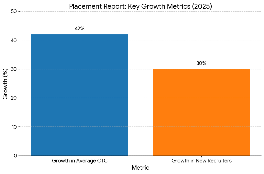 NIIT University Placement Report 2025