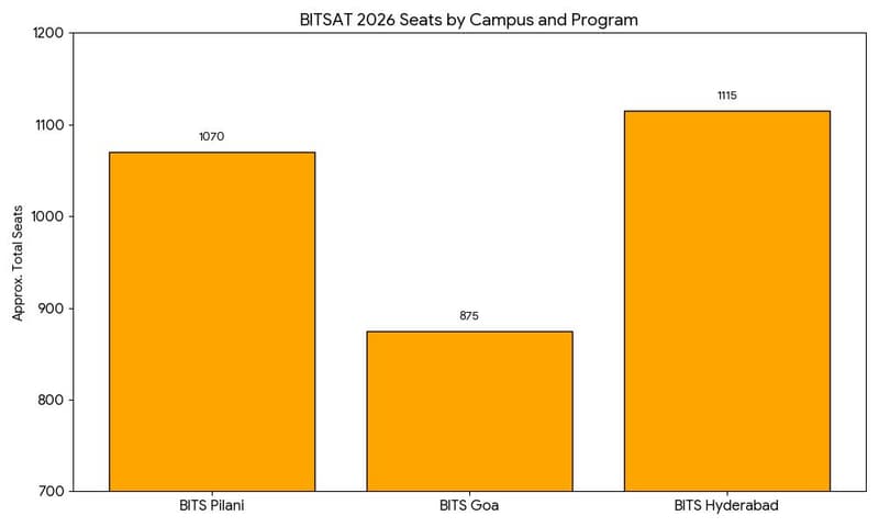 BITSAT 2026 Seats by Campus and Program