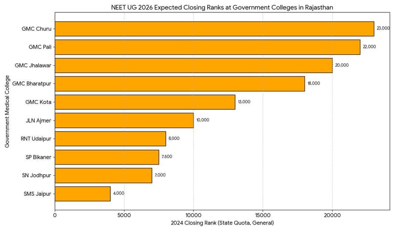 NEET UG 2026 Expected Closing Ranks at Government Colleges in Rajasthan