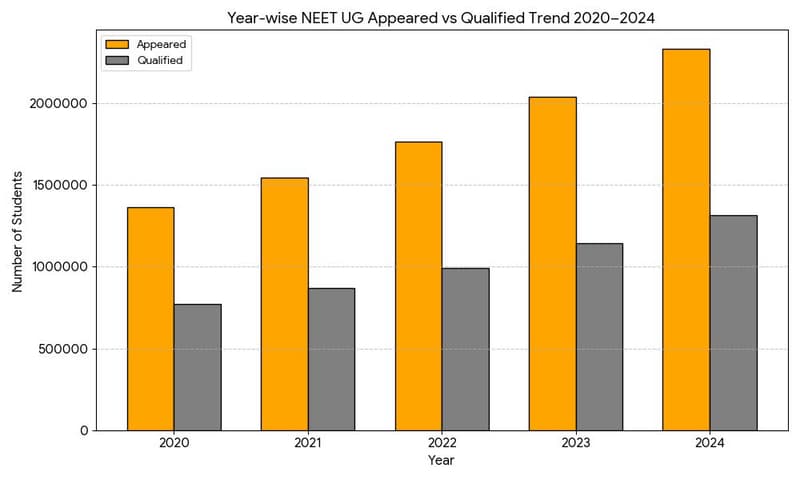 Year-wise NEET UG Appeared vs Qualified Trend 2020–2024