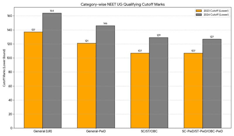Category-wise NEET UG Qualifying Cutoff Marks