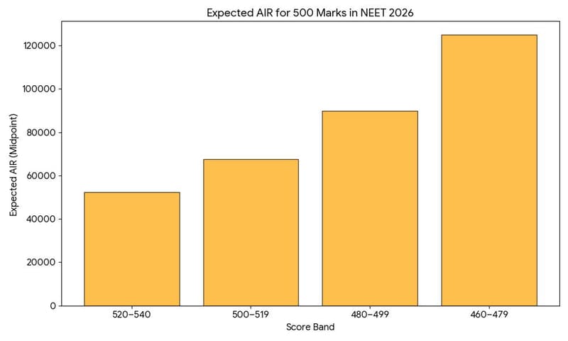 Expected AIR for 500 Marks in NEET 2026