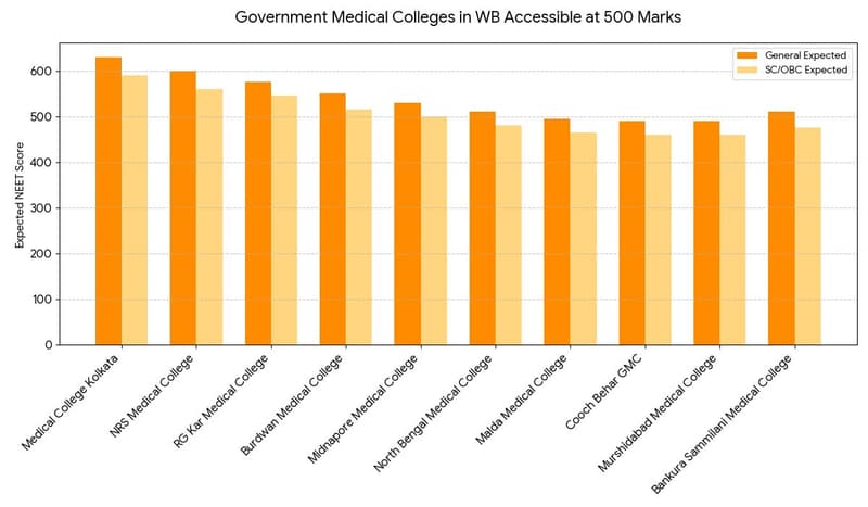 Government Medical Colleges in WB Accessible at 500 Marks
