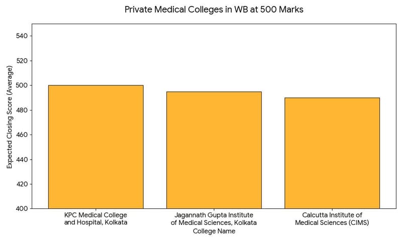 Private Medical Colleges in WB at 500 Marks