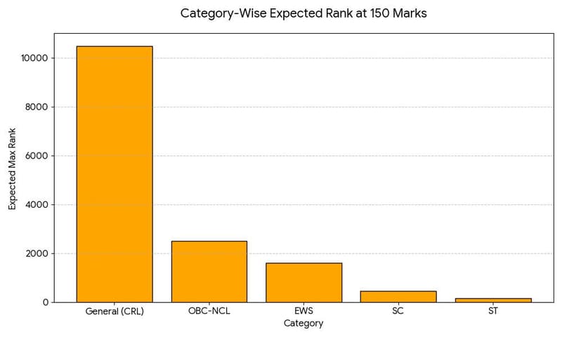 Category Wise Expected Rank at 150 Marks