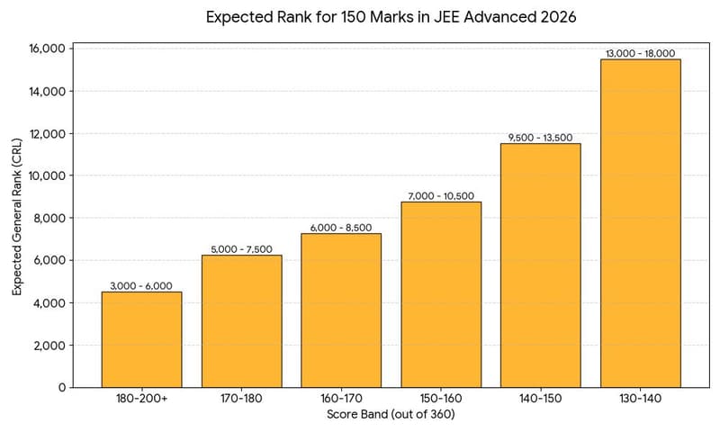 Expected Rank for 150 Marks in JEE Advanced 2026