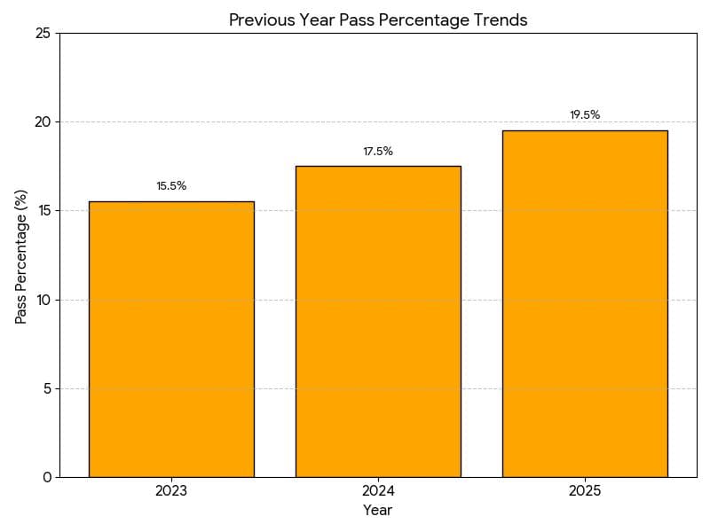 Previous Year Pass Percentage Trends