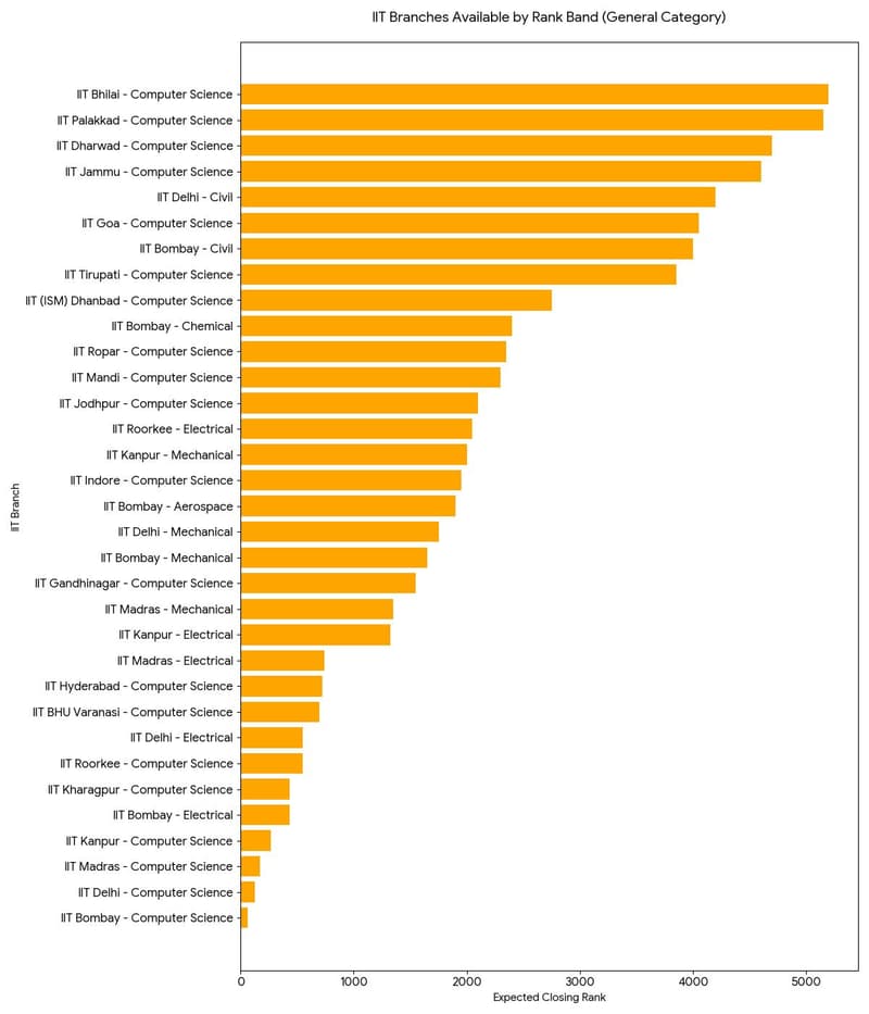 IIT Branches Available by Rank Band (General Category)