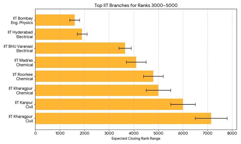 Top IIT Branches for Ranks 3000–5000