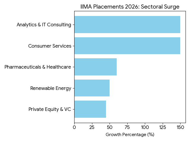 IIMA Placements 2026