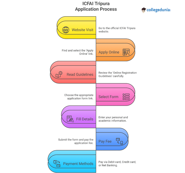 icfai tripura admission