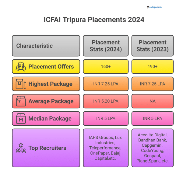 ICFAI Tripura placement