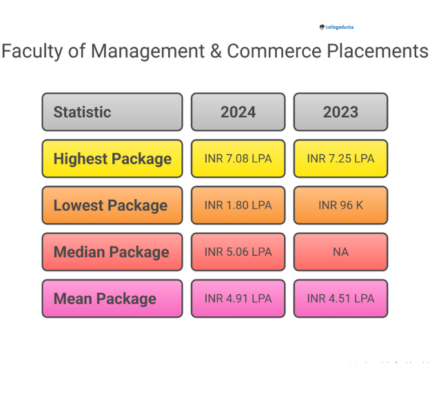IFCAI Tripura Placement