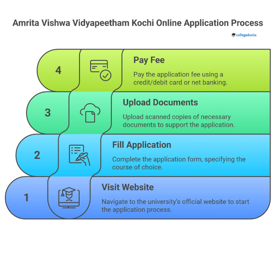amrita vishwa vidyapeeth admission