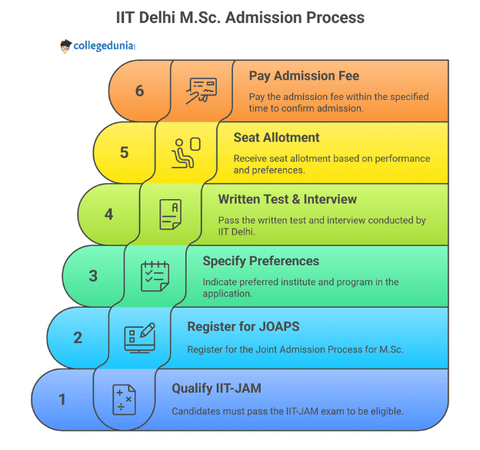iit delhi msc admission