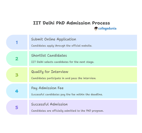 iit delhi phd admission