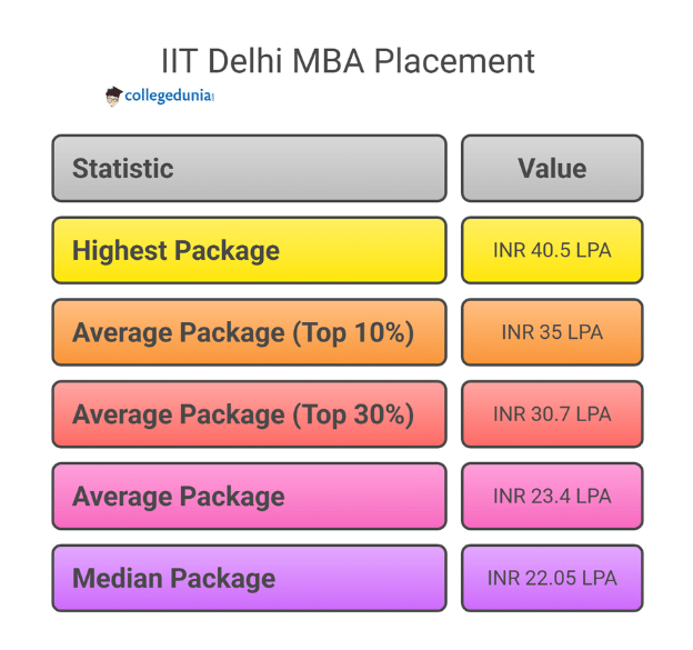iit delhi mba placement