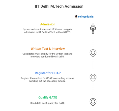iit delhi mtech admission