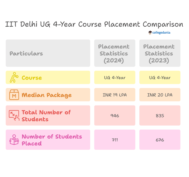 iit delhi placement
