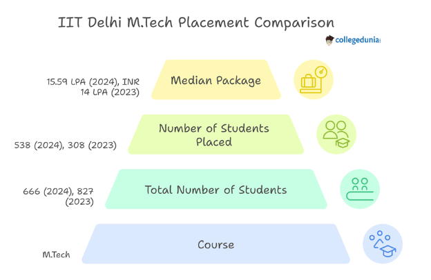 iit delhi mtech placement
