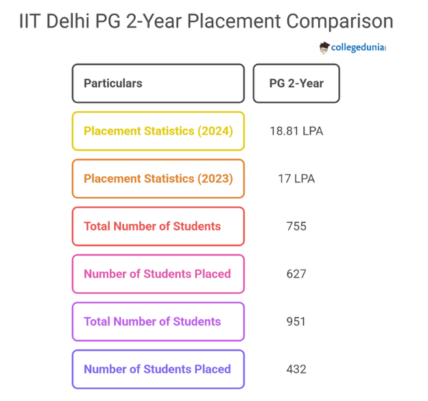 iit delhi msc placement