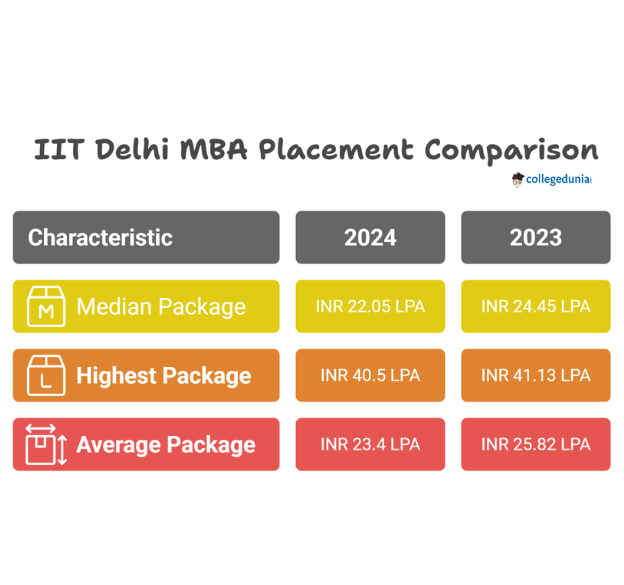 iit delhi mba placement