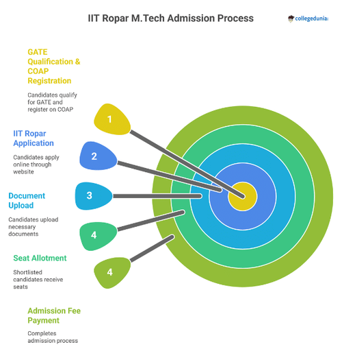 iit ropar mtech admission