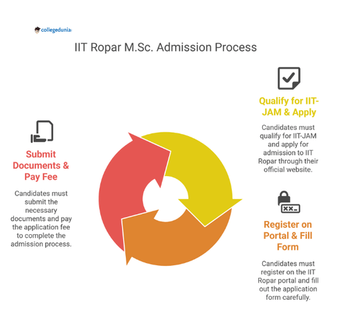 iit ropar msc admission