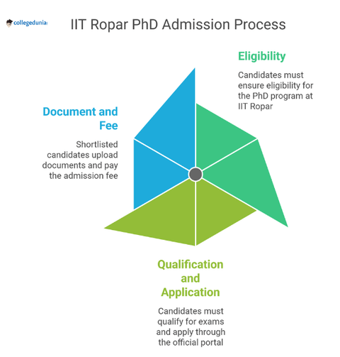 iit ropar phd admission