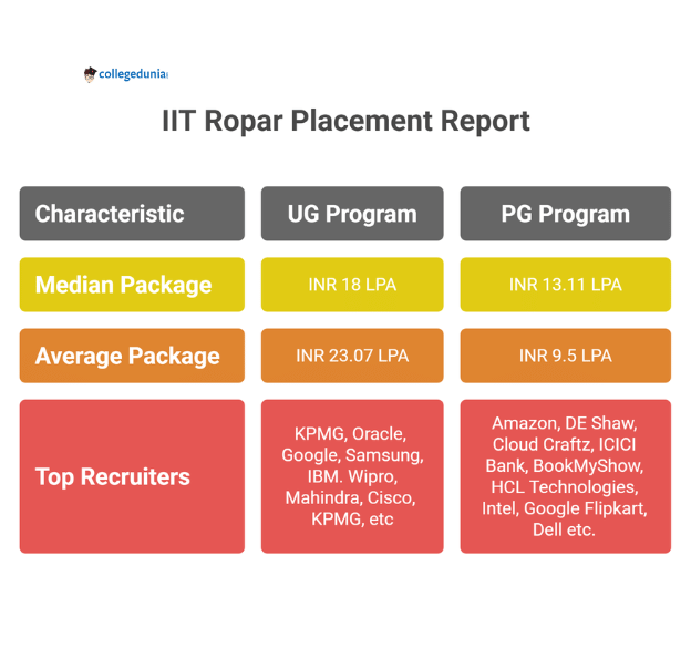 iit ropar placement