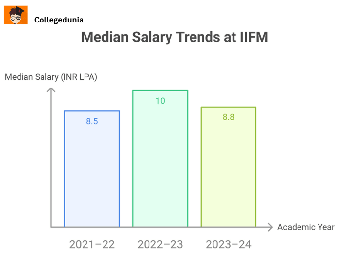 IIFM Bhopal Median Package Comparison