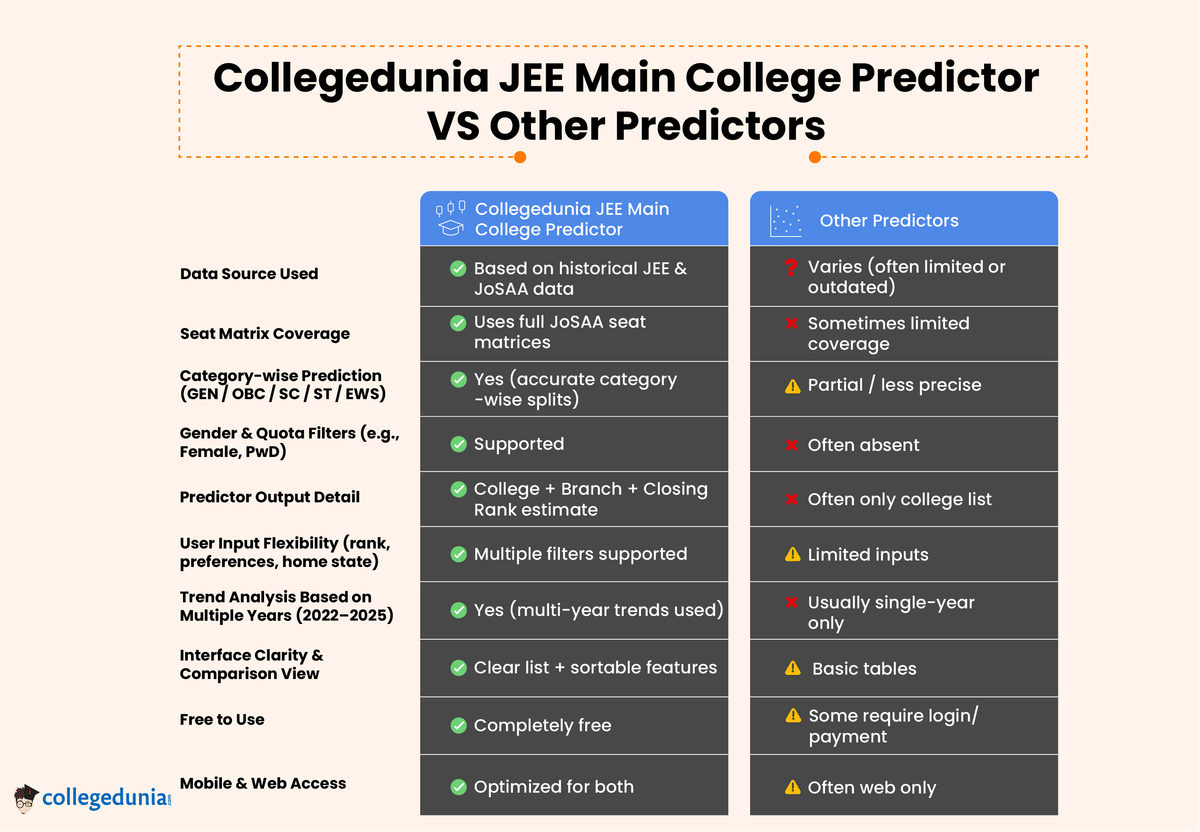 Collegedunia JEE Main College Predictor VS Other Predictors