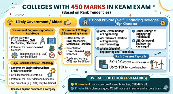Colleges with 450 Marks in KEAM