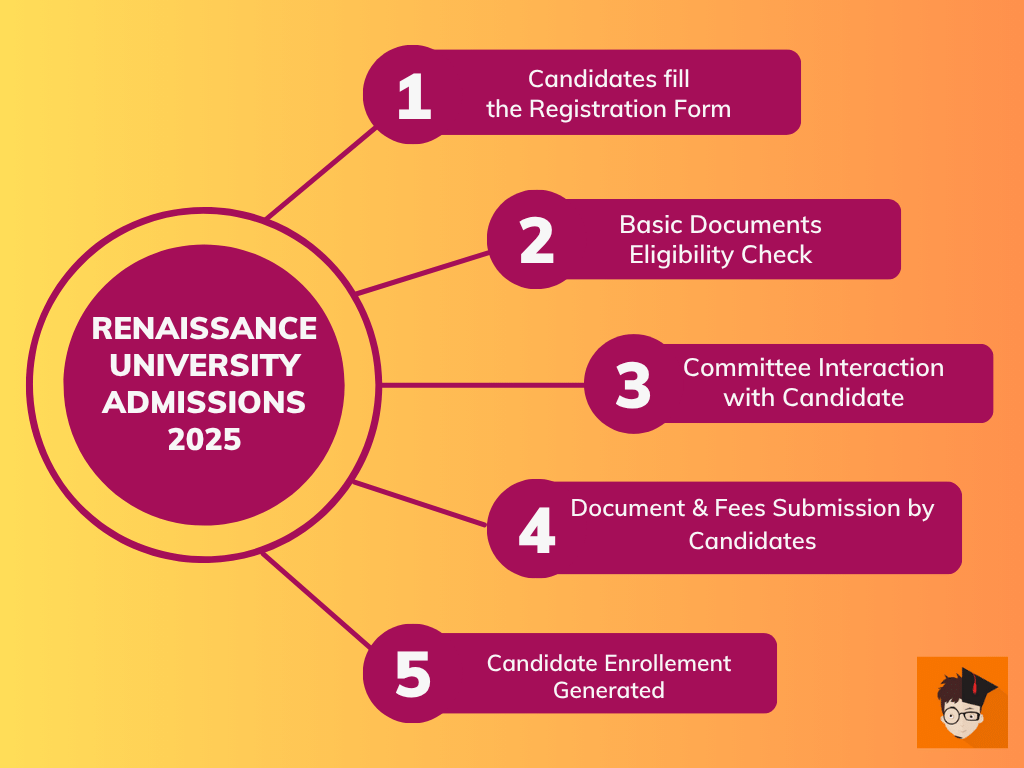 Renaissance University Application Process