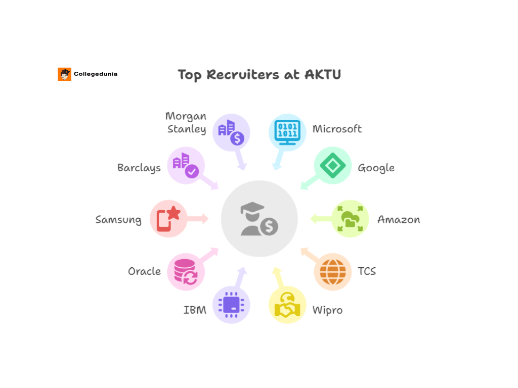 AKTU Top Recruiters 2025