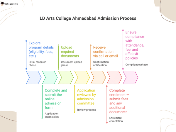LD Arts College Ahmedabad Admission Process 2025