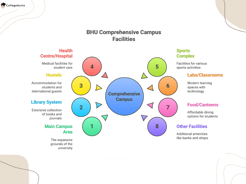 BHU Campus and Facilities