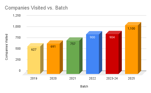 Companies Visiting Chandigarh University Placements