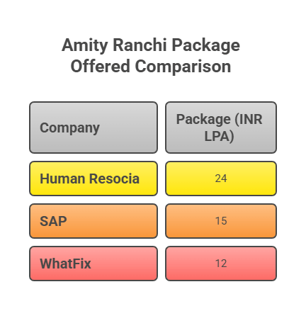 Amity Ranchi Company wise placement