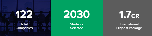 Computer Science and IT branches leads campus placements at CU