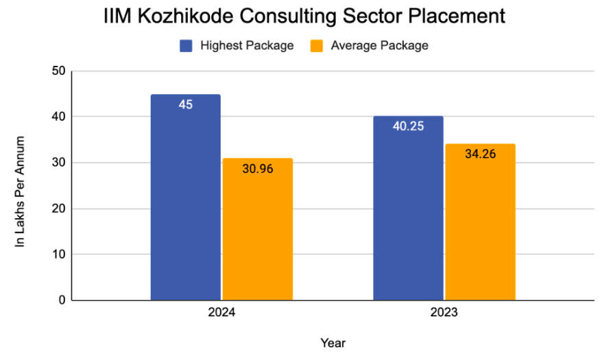 IIM Kozhikode Consulting Sector Placement