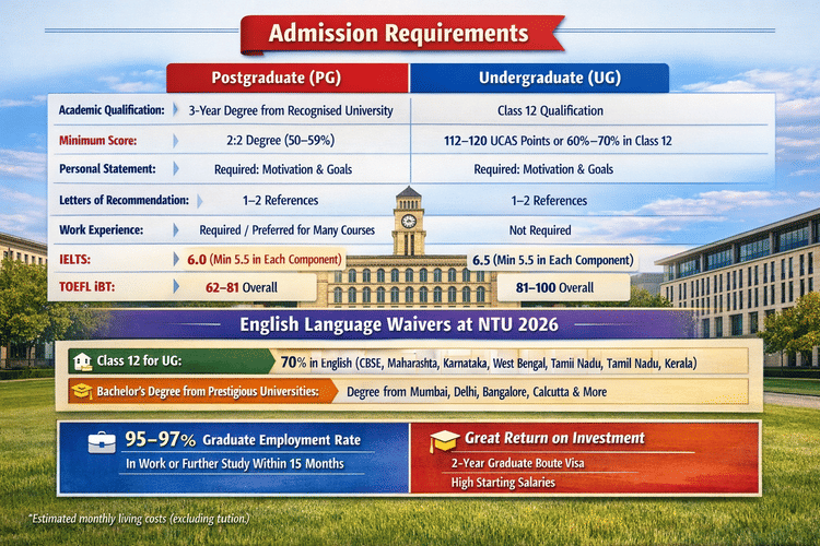 Infographic showing admission requirements at Nottingham Trent University for 2026, comparing postgraduate (PG) and undergraduate (UG) criteria. It includes academic qualifications, minimum scores, personal statement, references, work experience, and English language requirements (IELTS and TOEFL). It also highlights English language waivers, graduate employment rate (95&ndash;97%), and key benefits like post-study work visa and return on investment.