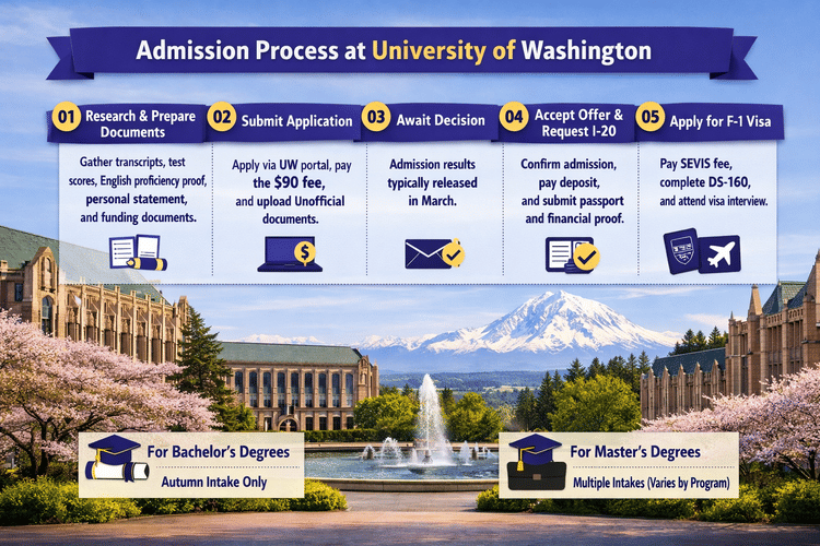 Infographic outlining the admission process at the University of Washington: step-by-step flow from preparing documents, submitting the $90 application via the UW portal, waiting for March decisions, accepting the offer and requesting I-20, to applying for an F-1 visa. It also highlights Autumn-only intake for bachelor&rsquo;s programs and multiple intakes for master&rsquo;s programs, set against a campus background with Mount Rainier.