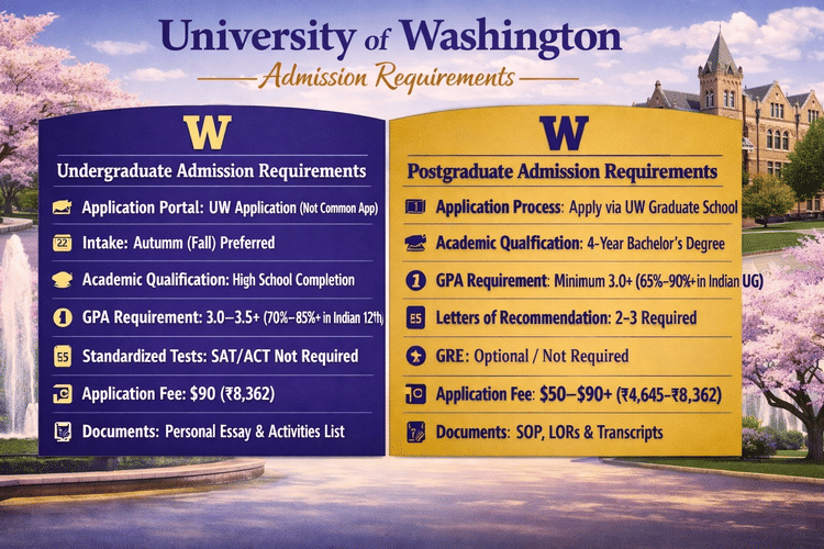 &ldquo;Informational poster titled &lsquo;University of Washington Admission Requirements&rsquo; with two sections: Undergraduate and Postgraduate. The undergraduate section lists UW Application portal, Autumn intake, GPA 3.0&ndash;3.5+, no SAT/ACT, $90 fee, and required documents (essay, activities list). The postgraduate section lists UW Graduate School application, GPA 3.0+, 2&ndash;3 recommendation letters, optional GRE, $50&ndash;$90 fee, and required documents (SOP, LORs, transcripts). Background shows UW campus with fountain, trees, and historic building under clear sky.