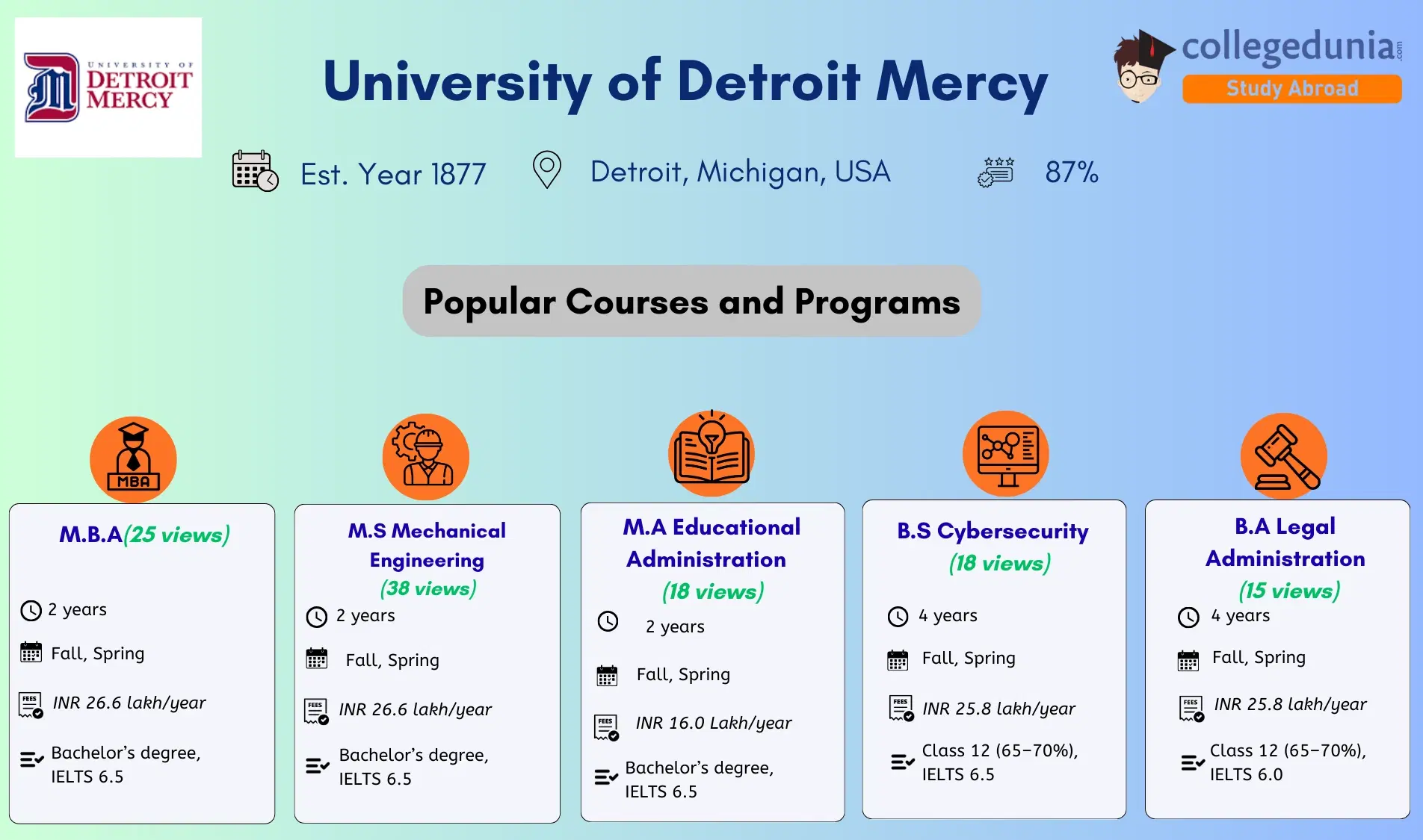 University_of_Detroit_Mercy_Admission