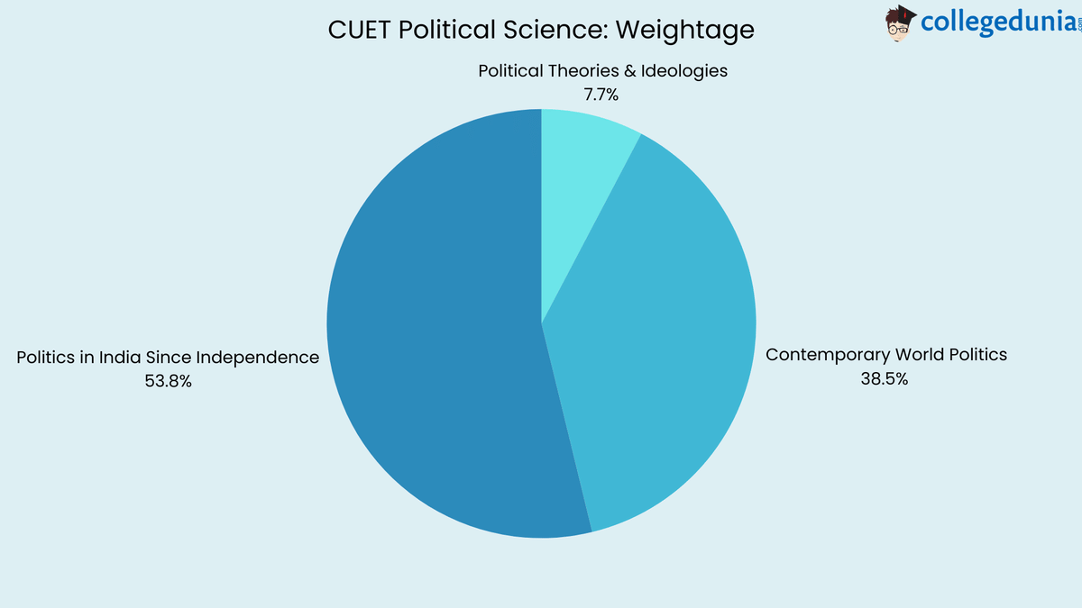 CUET Political science